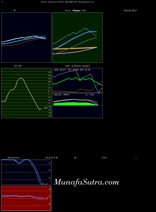 BSE MILGREY FIN 511018 ADX indicator, MILGREY FIN 511018 indicators ADX technical analysis, MILGREY FIN 511018 indicators ADX free charts, MILGREY FIN 511018 indicators ADX historical values BSE