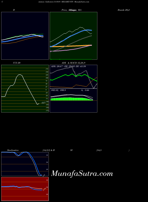 BSE MILGREY FIN 511018 All indicator, MILGREY FIN 511018 indicators All technical analysis, MILGREY FIN 511018 indicators All free charts, MILGREY FIN 511018 indicators All historical values BSE