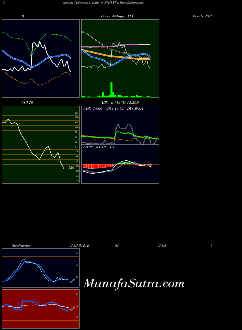 Sakthi Fin indicators chart 