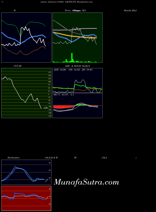 BSE SAKTHI FIN. 511066 All indicator, SAKTHI FIN. 511066 indicators All technical analysis, SAKTHI FIN. 511066 indicators All free charts, SAKTHI FIN. 511066 indicators All historical values BSE