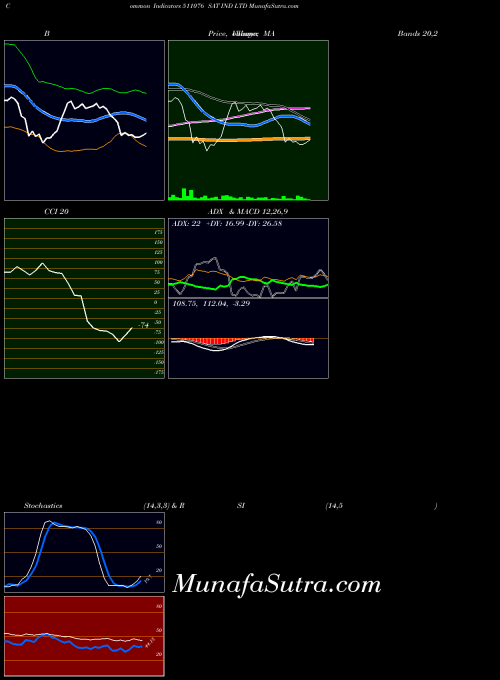 Sat Ind indicators chart 