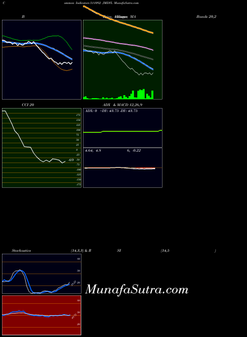 BSE JMDVL 511092 BollingerBands indicator, JMDVL 511092 indicators BollingerBands technical analysis, JMDVL 511092 indicators BollingerBands free charts, JMDVL 511092 indicators BollingerBands historical values BSE