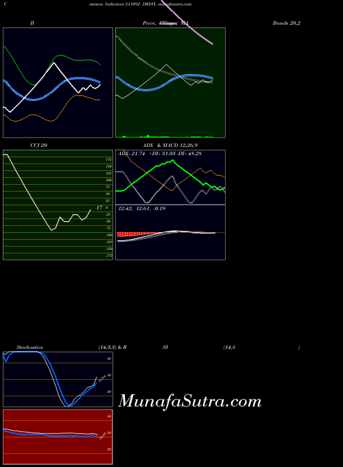 Jmdvl indicators chart 