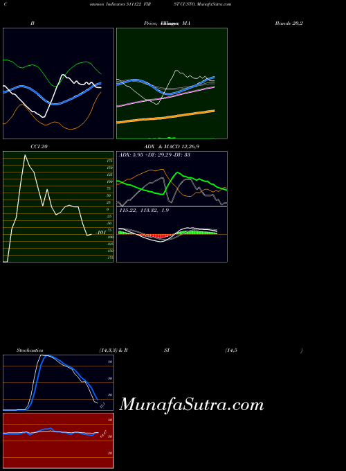 First Custo indicators chart 