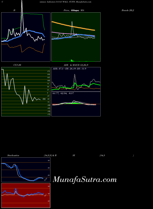 BSE WALL ST.FIN. 511147 All indicator, WALL ST.FIN. 511147 indicators All technical analysis, WALL ST.FIN. 511147 indicators All free charts, WALL ST.FIN. 511147 indicators All historical values BSE