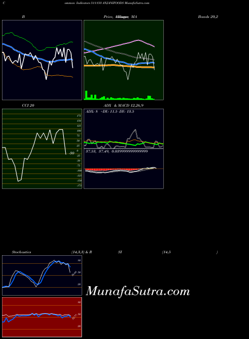 BSE ANJANIFOODS 511153 MA indicator, ANJANIFOODS 511153 indicators MA technical analysis, ANJANIFOODS 511153 indicators MA free charts, ANJANIFOODS 511153 indicators MA historical values BSE