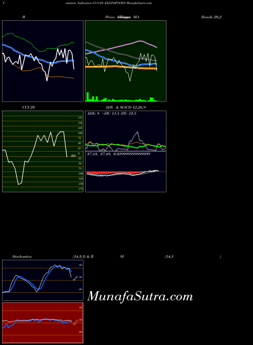 BSE ANJANIFOODS 511153 All indicator, ANJANIFOODS 511153 indicators All technical analysis, ANJANIFOODS 511153 indicators All free charts, ANJANIFOODS 511153 indicators All historical values BSE