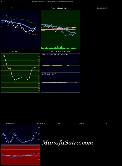 Millennium indicators chart 