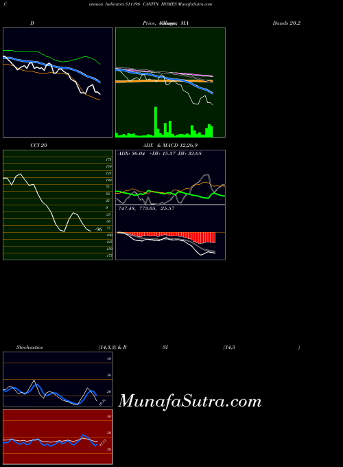 Canfin Homes indicators chart 