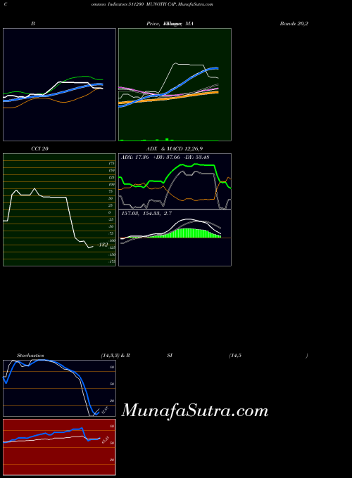 BSE MUNOTH CAP. 511200 All indicator, MUNOTH CAP. 511200 indicators All technical analysis, MUNOTH CAP. 511200 indicators All free charts, MUNOTH CAP. 511200 indicators All historical values BSE