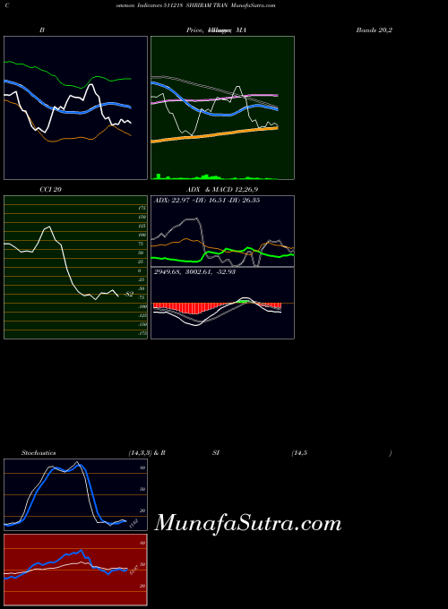 Shriram Tran indicators chart 