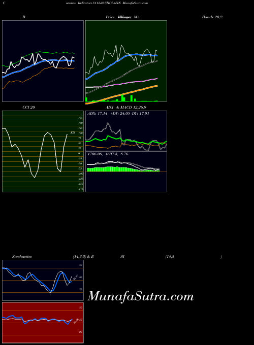 BSE CHOLAFIN 511243 ADX indicator, CHOLAFIN 511243 indicators ADX technical analysis, CHOLAFIN 511243 indicators ADX free charts, CHOLAFIN 511243 indicators ADX historical values BSE