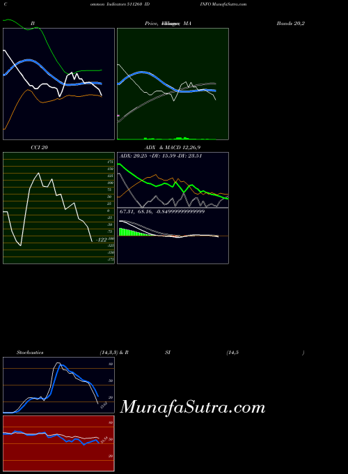 Idinfo indicators chart 