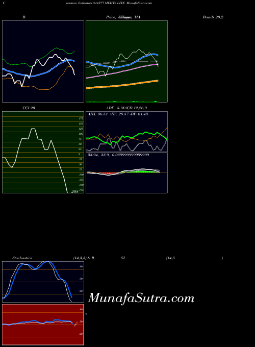 BSE MEHTA I.FIN 511377 MACD indicator, MEHTA I.FIN 511377 indicators MACD technical analysis, MEHTA I.FIN 511377 indicators MACD free charts, MEHTA I.FIN 511377 indicators MACD historical values BSE