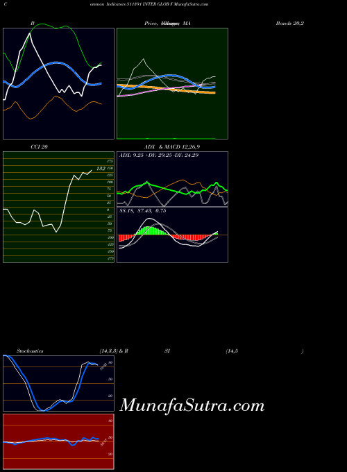 Inter Glob indicators chart 