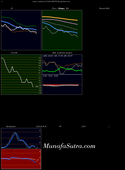 Mcltd indicators chart 