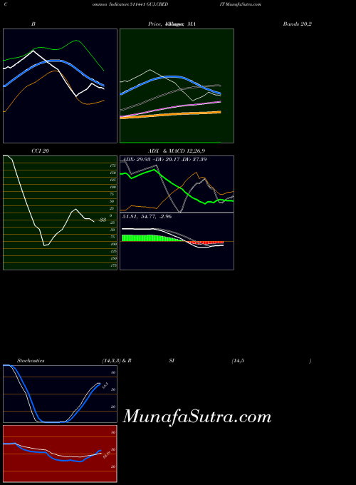 Guj Credit indicators chart 