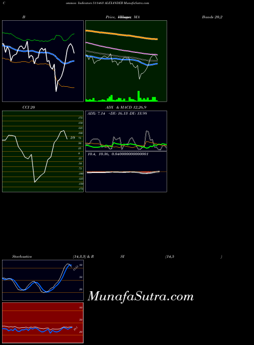 Alexander indicators chart 