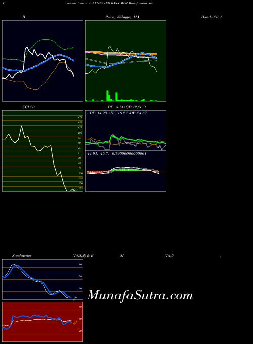 BSE IND.BANK MER 511473 All indicator, IND.BANK MER 511473 indicators All technical analysis, IND.BANK MER 511473 indicators All free charts, IND.BANK MER 511473 indicators All historical values BSE