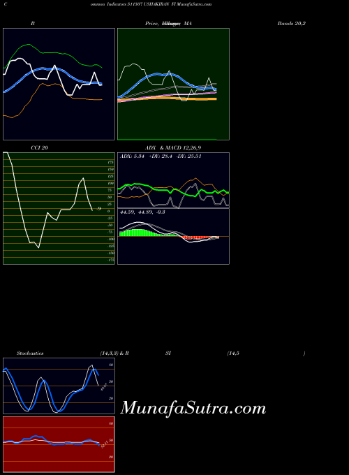 Ushakiran Fi indicators chart 