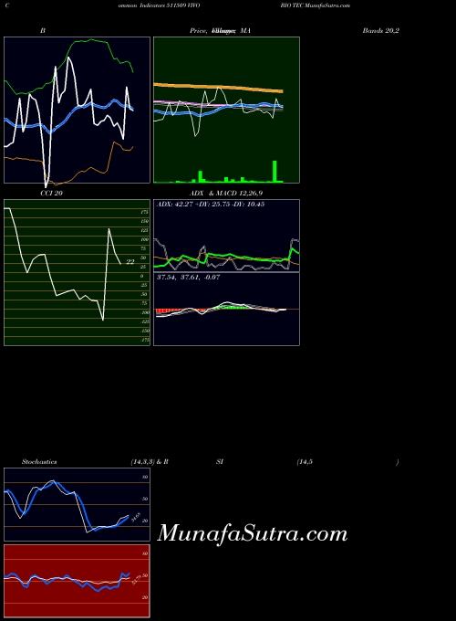 BSE VIVO BIO TEC 511509 All indicator, VIVO BIO TEC 511509 indicators All technical analysis, VIVO BIO TEC 511509 indicators All free charts, VIVO BIO TEC 511509 indicators All historical values BSE