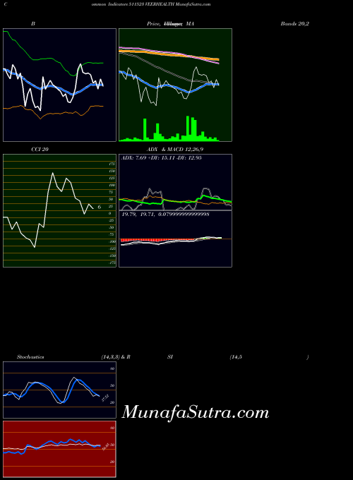 BSE VEERHEALTH 511523 CCI indicator, VEERHEALTH 511523 indicators CCI technical analysis, VEERHEALTH 511523 indicators CCI free charts, VEERHEALTH 511523 indicators CCI historical values BSE