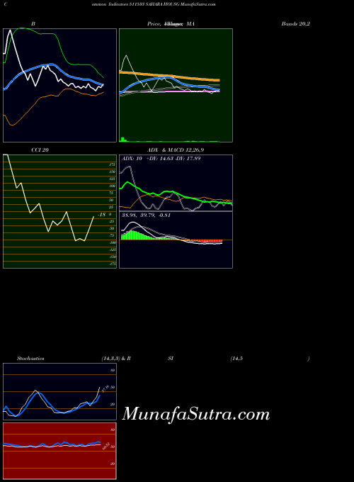 Sahara Housg indicators chart 