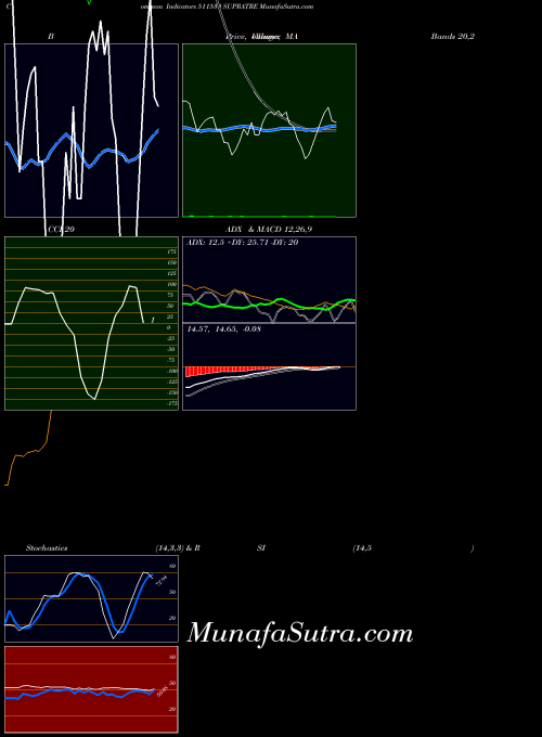 BSE SUPRATRE 511539 All indicator, SUPRATRE 511539 indicators All technical analysis, SUPRATRE 511539 indicators All free charts, SUPRATRE 511539 indicators All historical values BSE