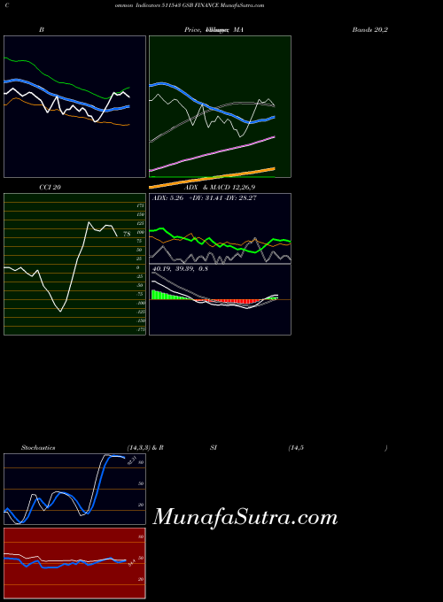 Gsb Finance indicators chart 