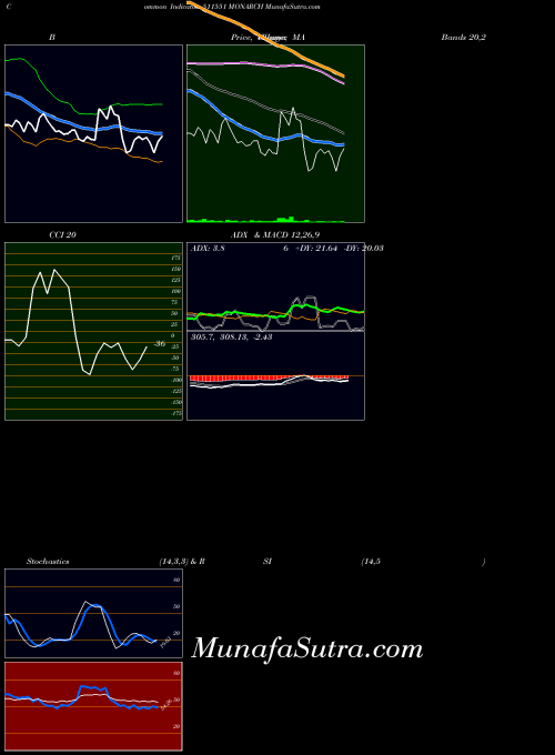 Monarch indicators chart 