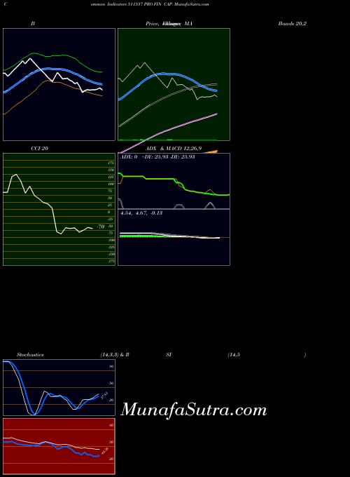 BSE PRO FIN CAP. 511557 All indicator, PRO FIN CAP. 511557 indicators All technical analysis, PRO FIN CAP. 511557 indicators All free charts, PRO FIN CAP. 511557 indicators All historical values BSE