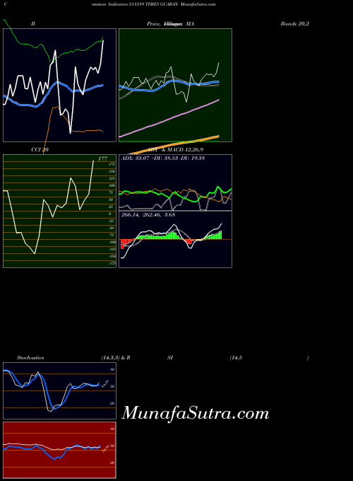 BSE TIMES GUARAN 511559 All indicator, TIMES GUARAN 511559 indicators All technical analysis, TIMES GUARAN 511559 indicators All free charts, TIMES GUARAN 511559 indicators All historical values BSE