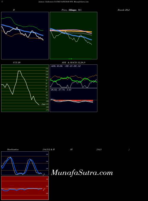 Sanchay Fin indicators chart 