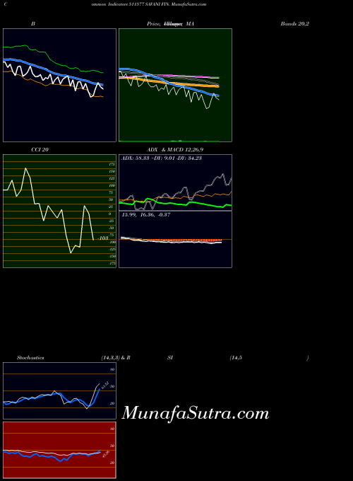 Savani Fin indicators chart 