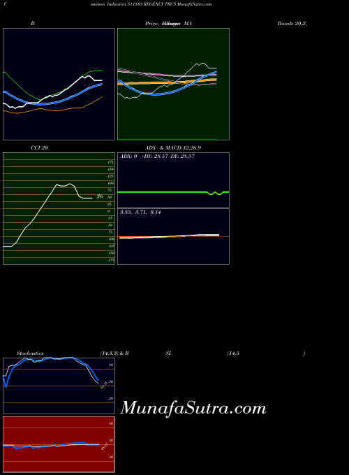 Regency Trus indicators chart 