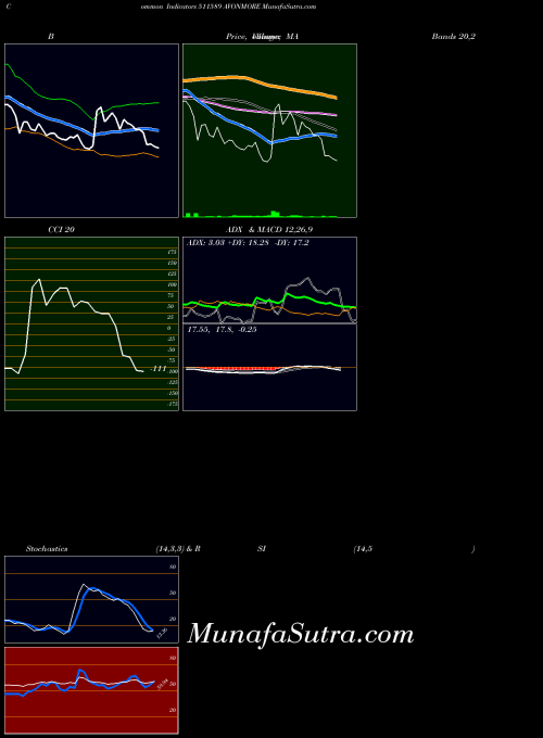 Avonmore indicators chart 