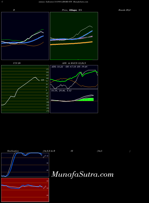 BSE LIBORD FIN 511593 All indicator, LIBORD FIN 511593 indicators All technical analysis, LIBORD FIN 511593 indicators All free charts, LIBORD FIN 511593 indicators All historical values BSE
