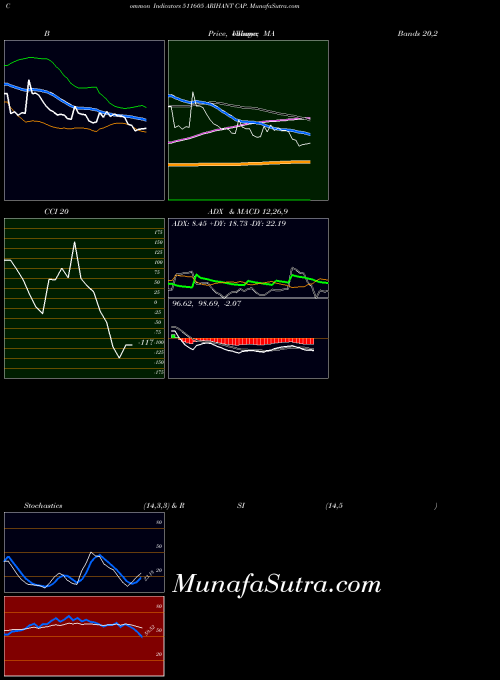 BSE ARIHANT CAP. 511605 All indicator, ARIHANT CAP. 511605 indicators All technical analysis, ARIHANT CAP. 511605 indicators All free charts, ARIHANT CAP. 511605 indicators All historical values BSE