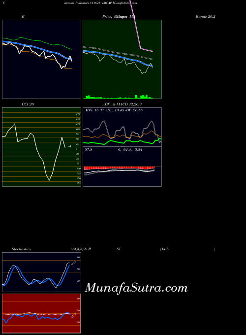 BSE IMCAP 511628 All indicator, IMCAP 511628 indicators All technical analysis, IMCAP 511628 indicators All free charts, IMCAP 511628 indicators All historical values BSE