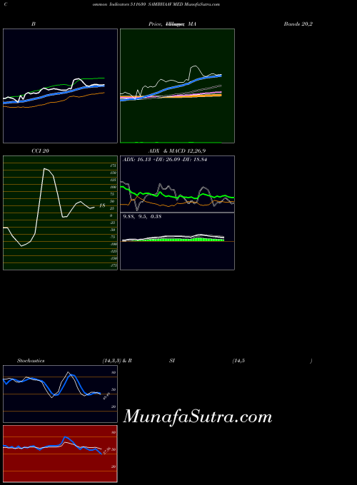 Sambhaav Med indicators chart 