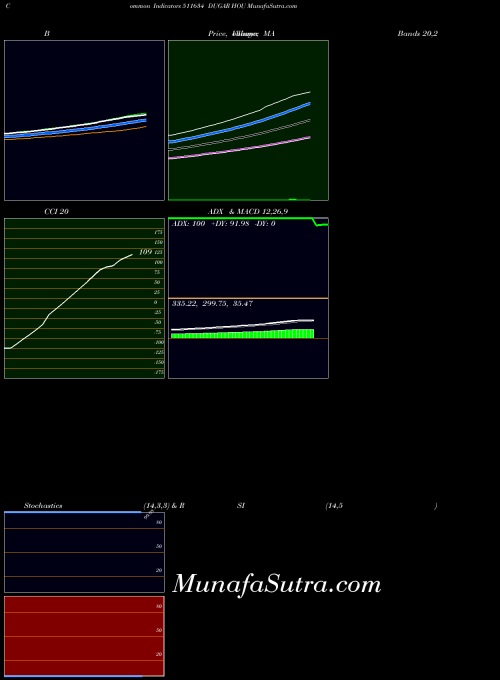 Dugar Hou indicators chart 