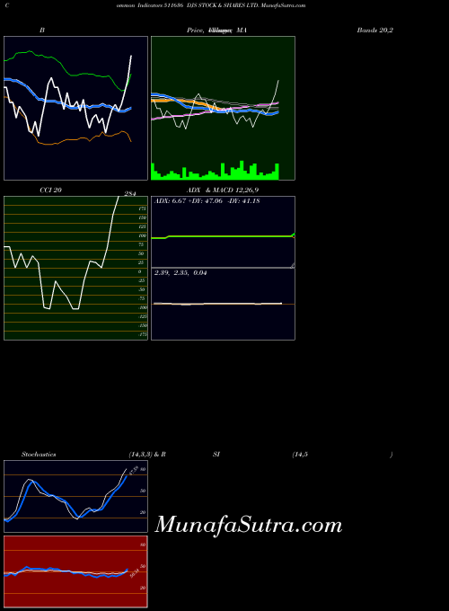 Djs Stock indicators chart 