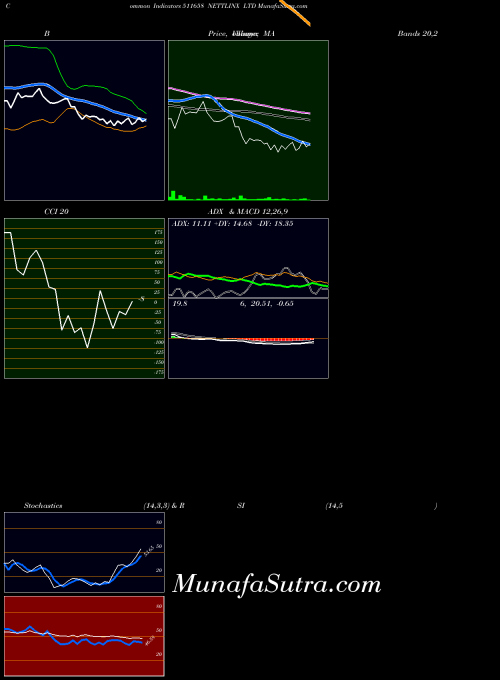 BSE NETTLINX LTD 511658 All indicator, NETTLINX LTD 511658 indicators All technical analysis, NETTLINX LTD 511658 indicators All free charts, NETTLINX LTD 511658 indicators All historical values BSE