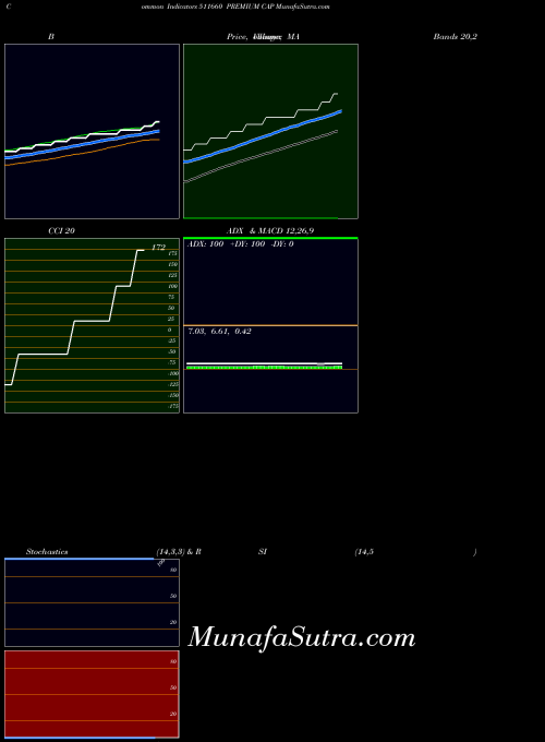 Premium Cap indicators chart 