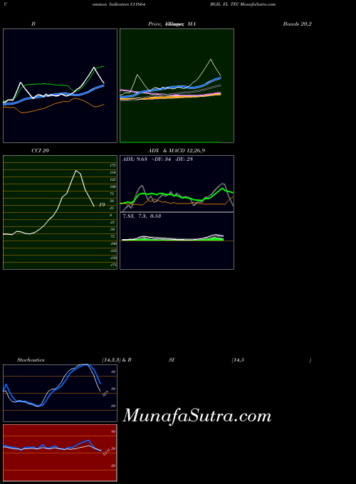 Bgil Fl indicators chart 