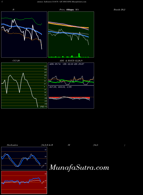 BSE GIC HOUSING 511676 All indicator, GIC HOUSING 511676 indicators All technical analysis, GIC HOUSING 511676 indicators All free charts, GIC HOUSING 511676 indicators All historical values BSE