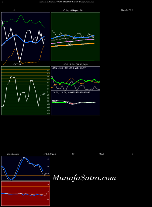 Mathew Easow indicators chart 