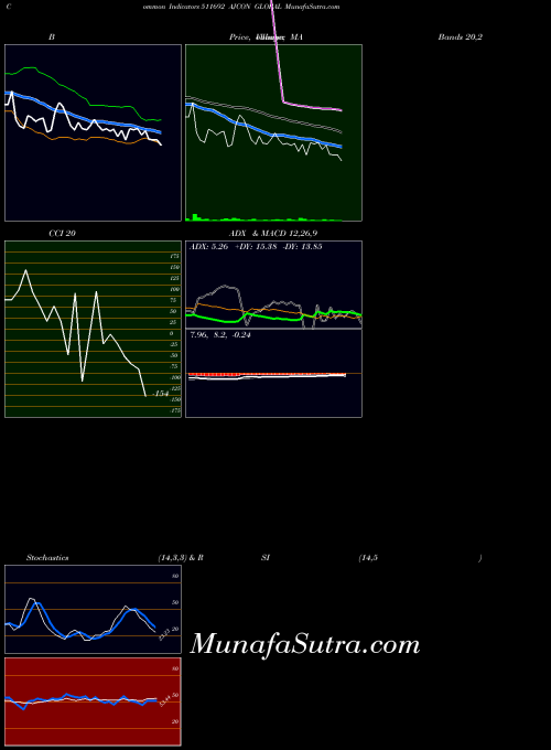 Ajcon Global indicators chart 