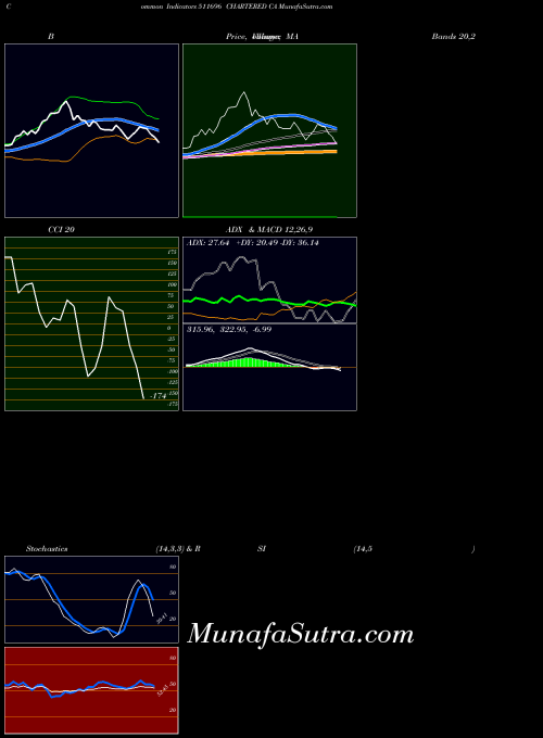 BSE CHARTERED CA 511696 All indicator, CHARTERED CA 511696 indicators All technical analysis, CHARTERED CA 511696 indicators All free charts, CHARTERED CA 511696 indicators All historical values BSE