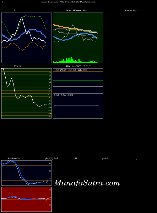 Std Cap indicators chart 